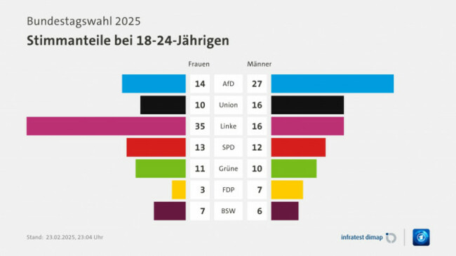 Gender breakdown Germany