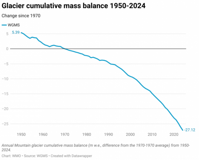 glacier-cumulative-mass-balance-1950-2024
