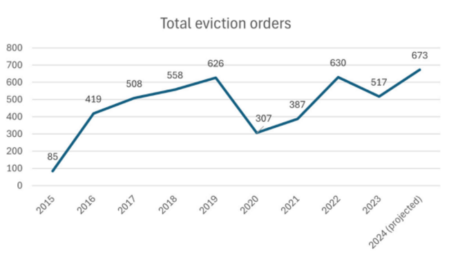 Eviction orders