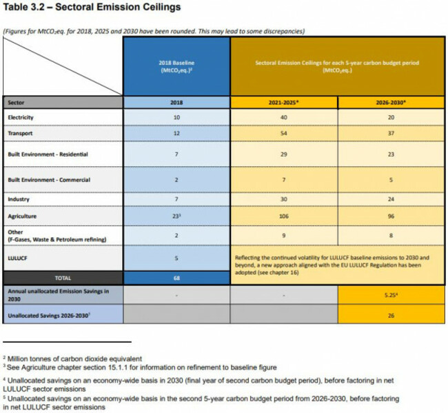 Sectoral Emissions Ceilings