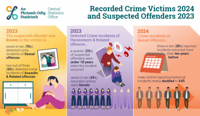 0243601_Recorded_Crime_Victims_2024_and_Suspected_Offenders_2023_Infographic_V5