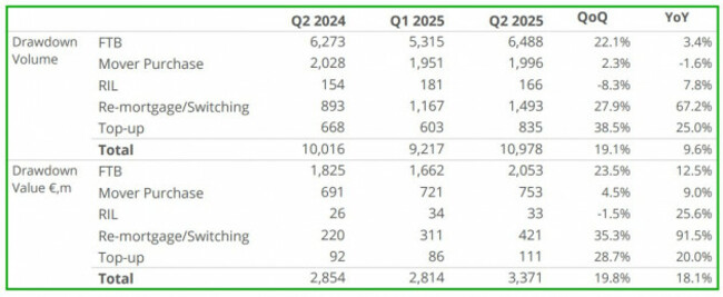 Drawdown volumes H1 2025