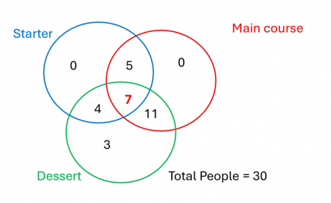 Venn Diagram for  Wednesday's Solution