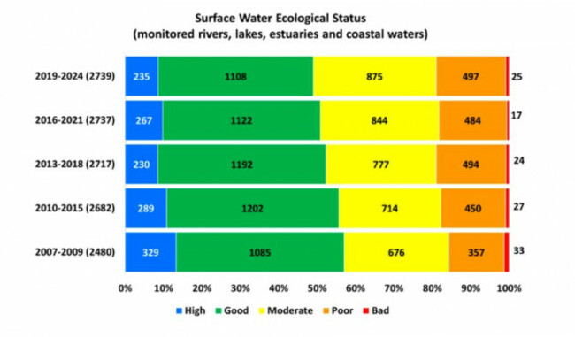 Oppervlaktewaterlichamen in de loop van de tijd
