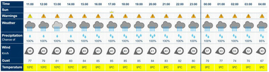 Dublin city forecast