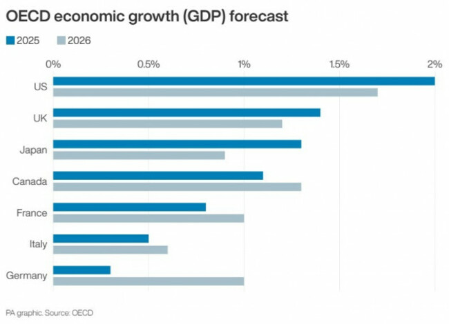 economy-oecd
