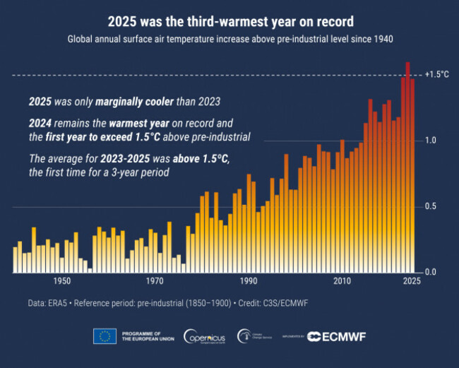 GCH2025_PR_Fig1_timeseries_annual_global_temperature_anomalies_preindustrial.png