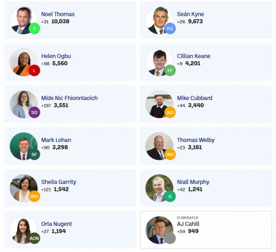 Galway West count 2