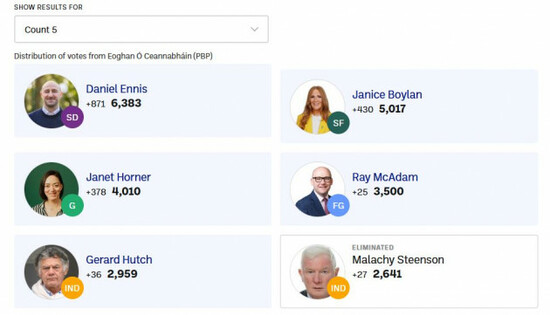 Dublin Central count 5
