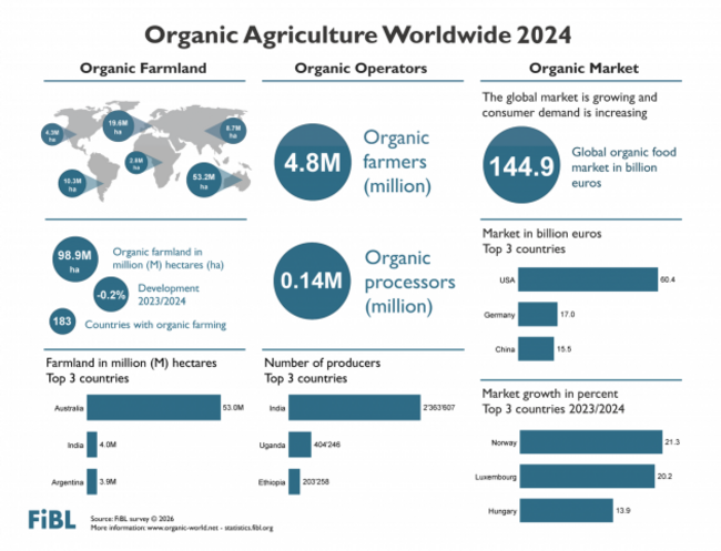 global organic