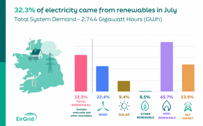 EirGrid Electricity July 2026