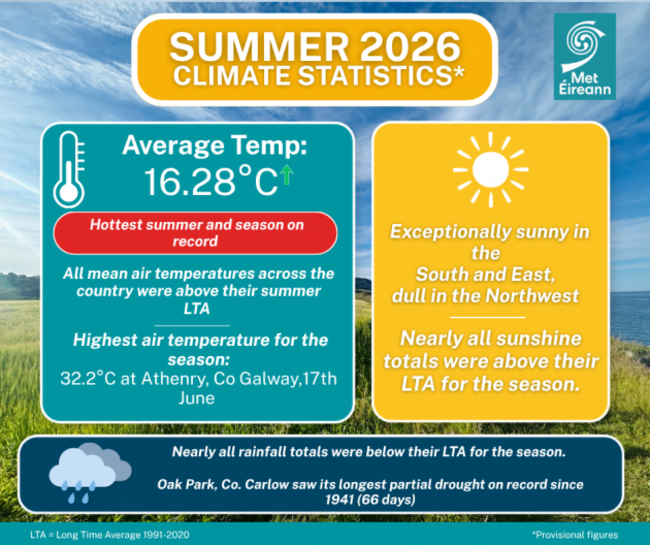 Summer 2026 stats